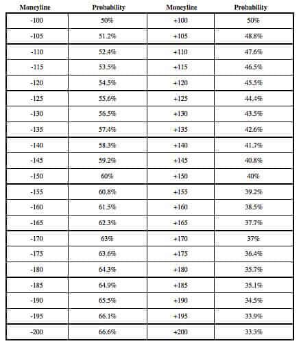odds 9/2|implied probability to american odds.